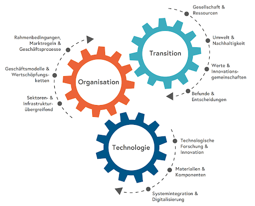 3 Zahnräder die die 3 Dimensionen Organisation, Transition, Technologie darstellen