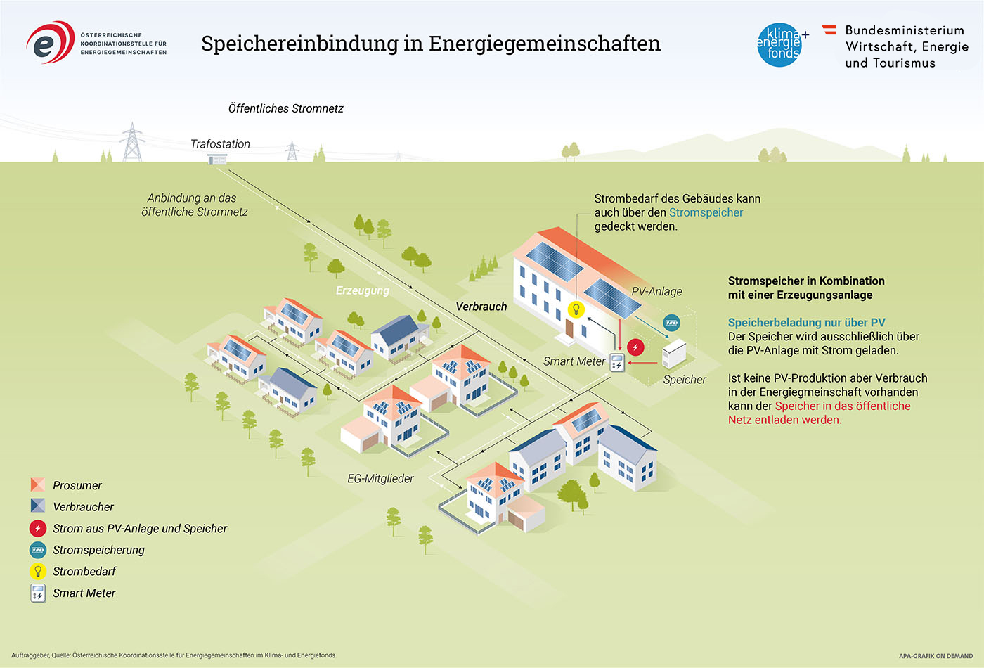 Schematische Darstellung einer Energiegemeinschaft: Miteinander verbundene Gebäude, Smart Meter, PV-Anlage, Speicher.