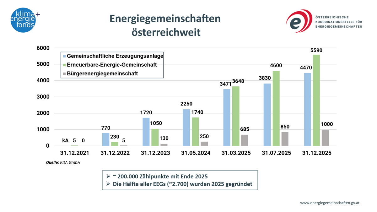 Energiegemeinschaften in Österreich